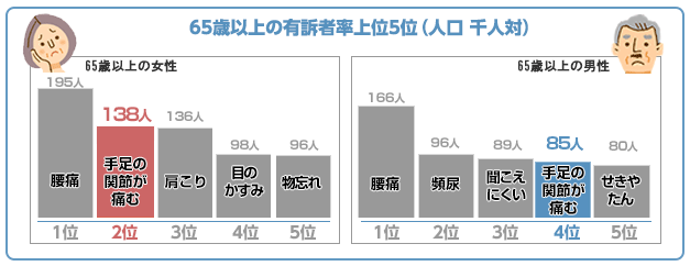 65歳以上の有訴者率上位5位(10万人対)