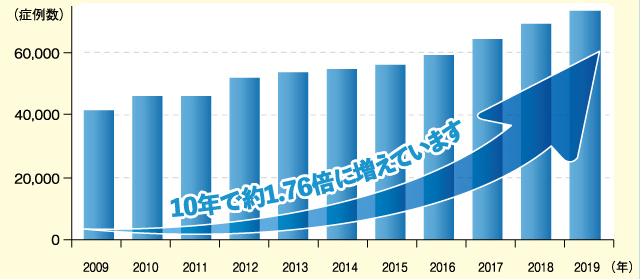 「日本における人工股関節(THR)置換術年間症例数」㈱矢野経済研究所「2018年版メディカルバイオニクス(人工臓器)市場の中期予測と参入企業の徹底分析」のメーカー出荷ユニットベースをもとに人工関節ドットコムが手術件数として作成
