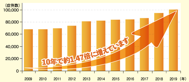 「日本における人工膝関節置換術 年間症例数」㈱矢野経済研究所「2018年版メディカルバイオニクス(人工臓器)市場の中期予測と参入企業の徹底分析」のメーカー出荷ユニットベースをもとに人工関節ドットコムが手術件数として作成